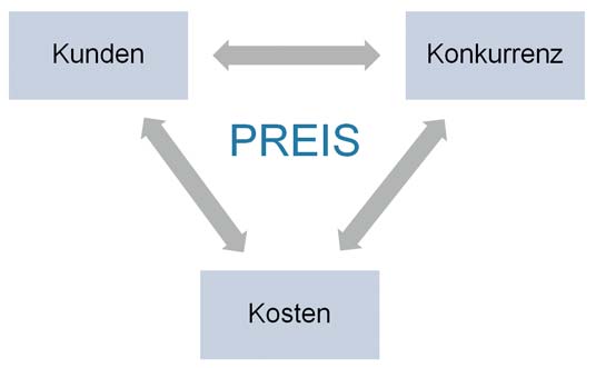 Preisbildung im Web