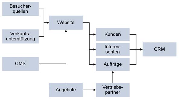 Vertriebsinformationssystem