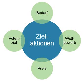 Vertriebsplanung Vertriebsplanung