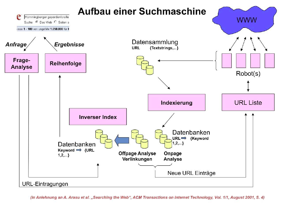 Aufbau einer Suchmaschine und Ausgabe der Ergebnisliste