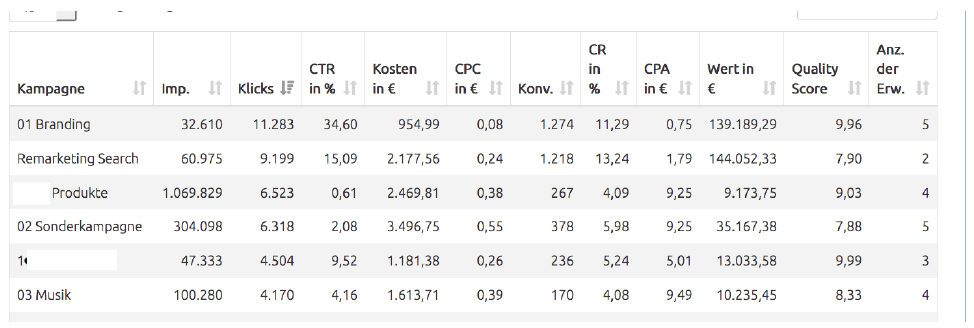 Qualitätsfaktor auf Kampagnen-Niveau