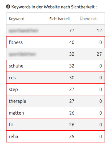 Keyword-Planer Sichtbarkeit Keyword-Planer Sichtbarkeit
